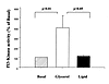 IRS-1–associated PI 3-kinase activity in muscle biopsies obtained before th