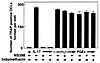 Effect of NS398 (10–8 M) or indomethacin (10–8 M) on OCL formation in cocul