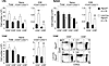 T cell subsets in Lck-Cre;Ptpn2fl/fl mice.