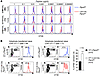 Ptpn2 deletion lowers the threshold for CD8+ T cell proliferation.