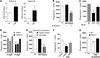 OxPL in human PDF inhibit phagocytosis in the presence of WAVE1.