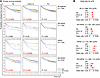 An 8-gene Tfh signature strongly predicts positive clinical outcome in BC.