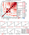 Correlation among the expression of Tfh marker genes, a Th1 immune profile,