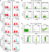 Tfh TIL are the major producers of CXCL13 protein.