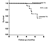 Kaplan-Meier analysis of survival curves of propranolol-treated and untreat