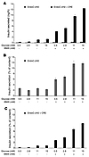 Insulin secretion by EndoC-βH2 cells following Cre-mediated excision.