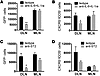 Contribution of IL-1, IL-6, and IL-33 to Th2 and Tfh induction