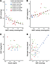 G6PC activity predicts hepatic G6P levels and HGP 4 hours after food remova