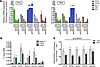 CHD4 colocalizes to PAX3-FOXO1 binding sites.