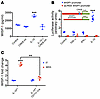 IL-10 promotes WISP-1 secretion in a CREB-dependent fashion.