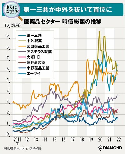 図表：医薬品セクター 時価総額の推移