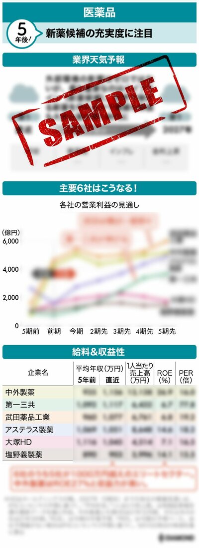 図表：医薬品新薬候補の充実度の注目