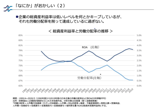 従業員の給料を下げてROAを維持する日本企業の不都合な真実