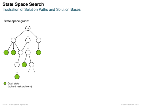 State Space Search Illustration of Solution Paths and Solution Bases