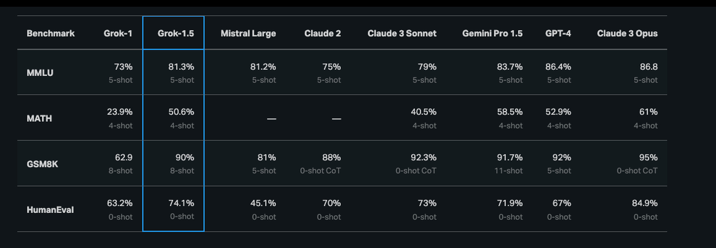 Screenshot of the chart released by xAI