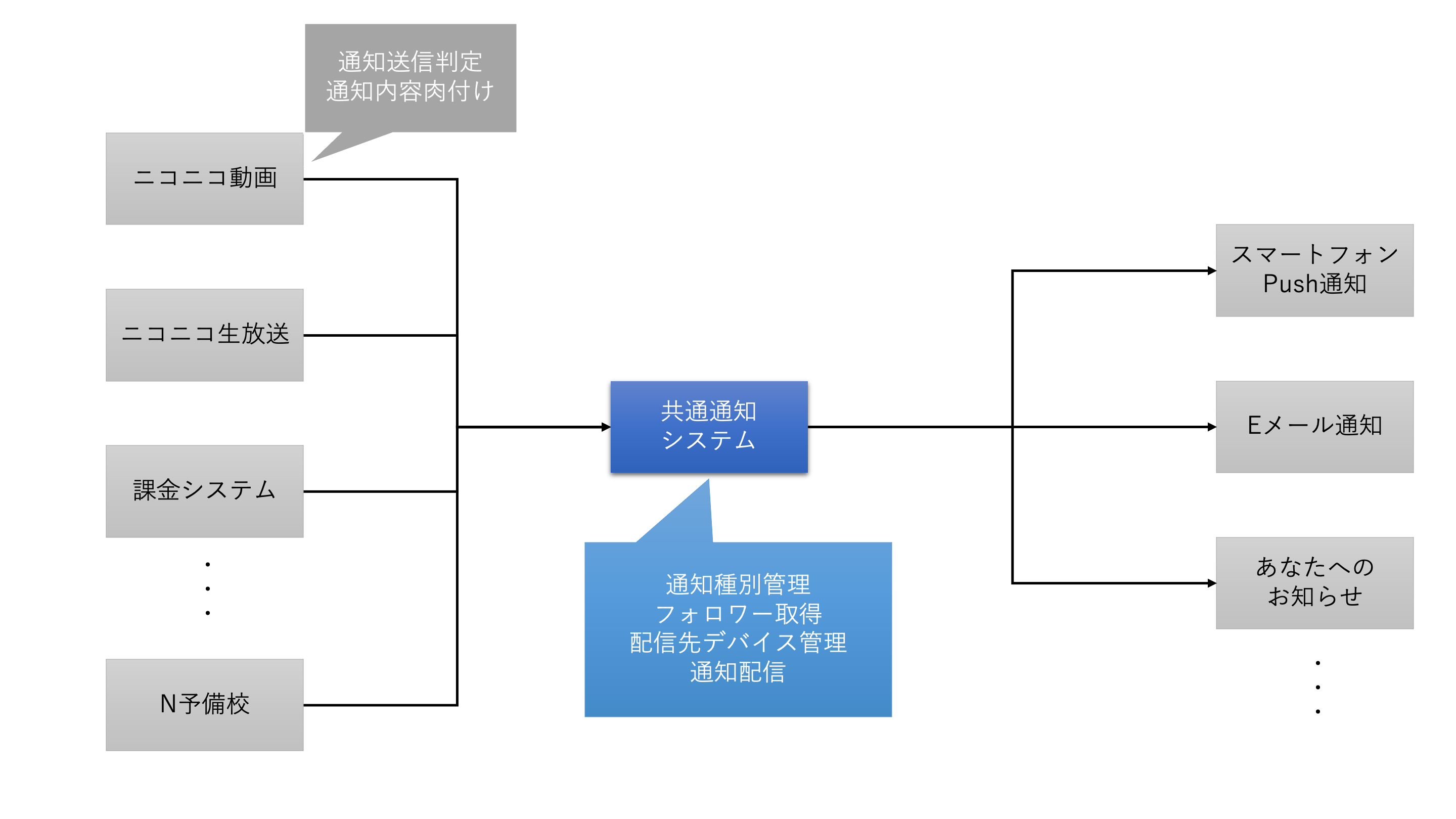 リプレース後の通知の流れ