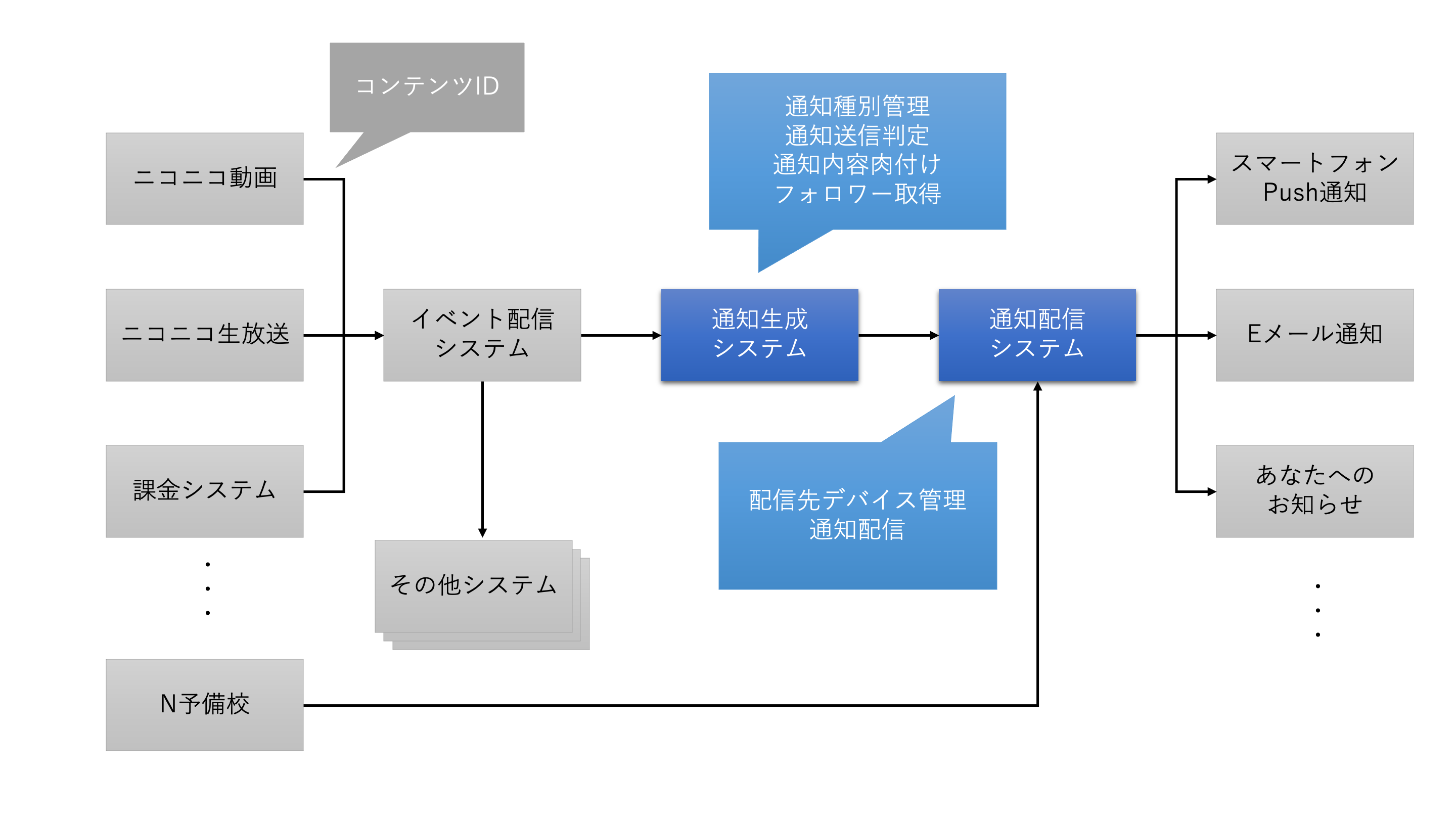 リプレース前の通知の流れ