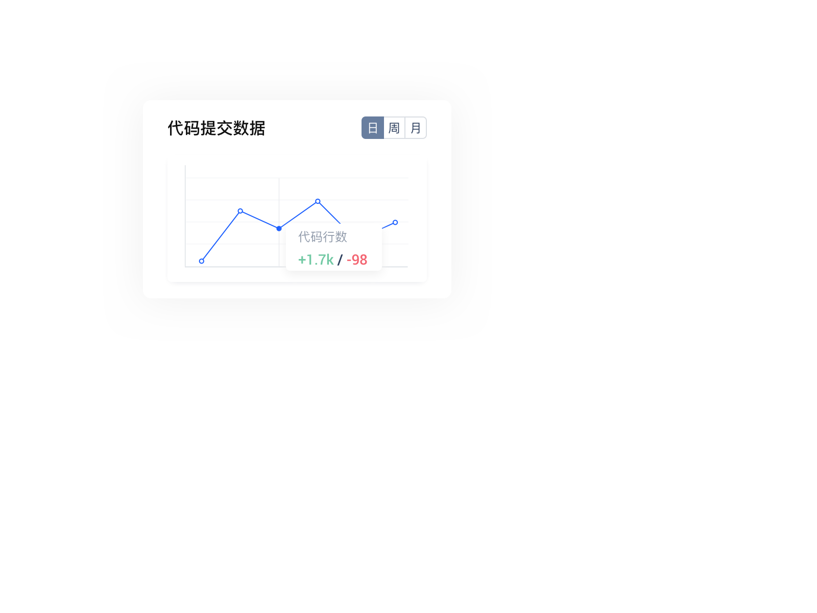 代码提交数据