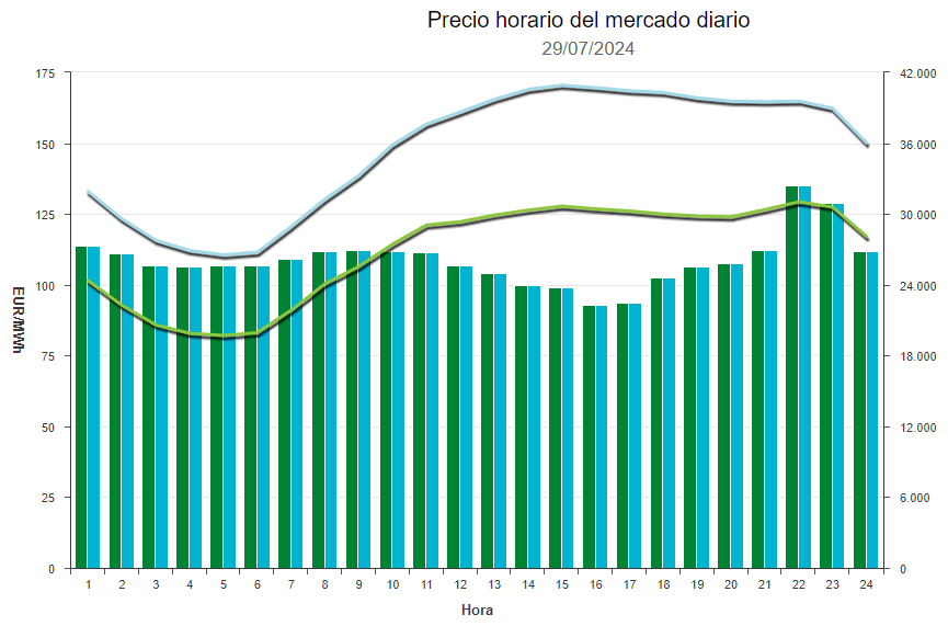 Evoluci�n precio de la luz Pool