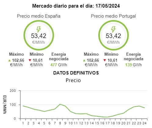 Precio de la luz por horas hoy, 17 de mayo: cu�ndo es m�s barata y m�s cara en el d�a