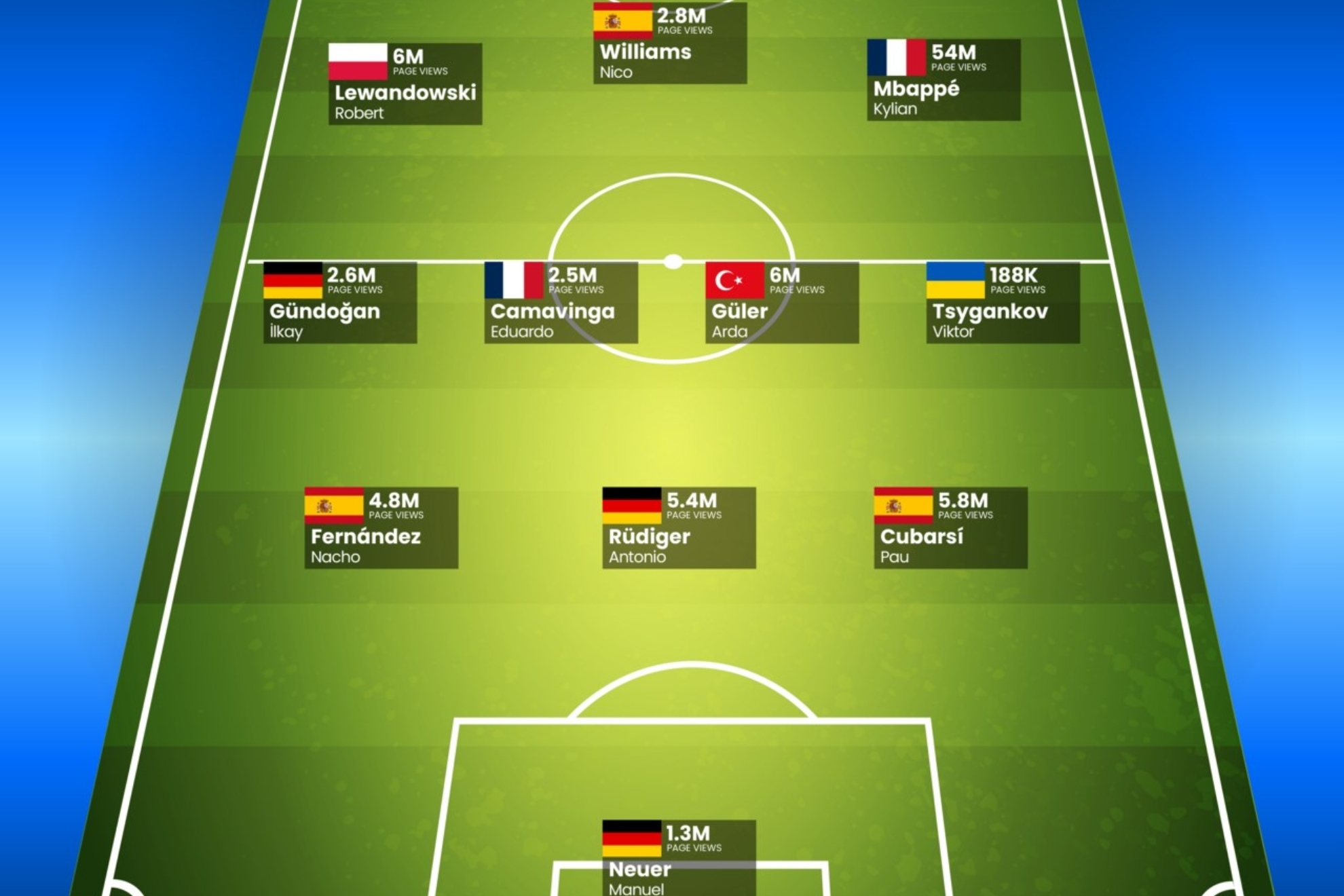 �Cu�l es el 11 ideal de la Eurocopa seg�n el inter�s de los aficionados?