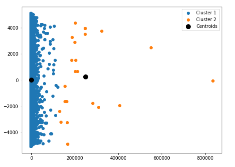 Number of Clusters 2