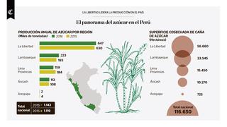 Infografía del día: el panorama del azúcar en el Perú