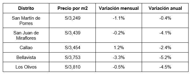 Distritos más baratos para adquirir una vivienda