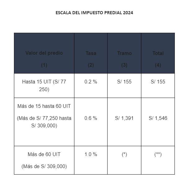 Impuesto predial