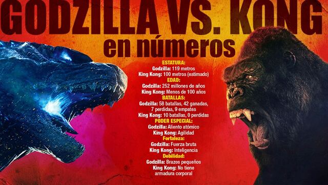 Godzilla vs Kong: ¿quién tiene más chances de ganar la batalla de los monstruos? | ANÁLISIS 