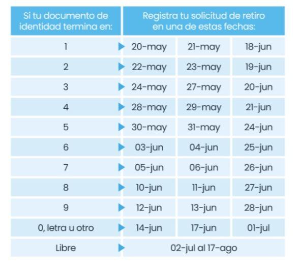 Cronograma para el retiro de hasta 4 UIT de los fondos de AFP 2024