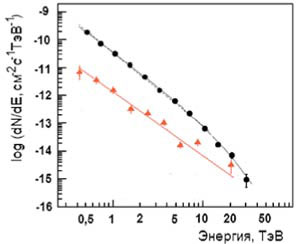 Энергетические спектры гамма-квантов, измеренные на установке HESS: треугольники — от источника М87, кружки — от Краба. Поток гамма-квантов с пороговой энергией 1 ТэВ равен (2,26 ± 0,08) x 10-11 см-2 с-1. Изображение: «Наука и жизнь»