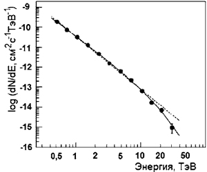 Энергетический спектр гамма-квантов от Краба, измеренный на установке HESS (прямая линия аппроксимирует этот спектр). Поток гамма-квантов с пороговой энергией 1 ТэВ равен (2,26 ± 0,08) x 10 -11 см-2·с-1. Изображение: «Наука и жизнь»