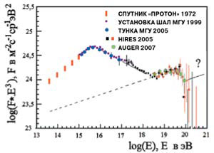 Экспериментальные данные об энергетическом спектре космических лучей в широком диапазоне энергии первичной частицы. Для компактного представления данных дифференциальная интенсивность потока частиц умножена на Е3. Изображение: «Наука и жизнь»