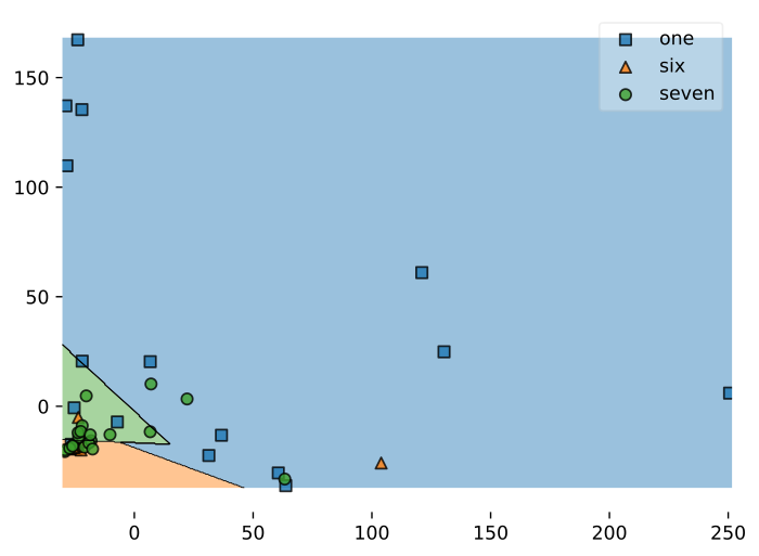 Decision boundaries of 2 PCA components of Word classification, linear kernel