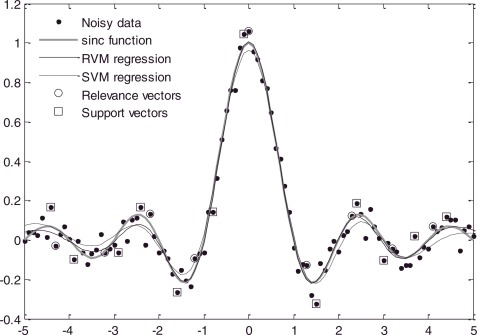 RVM vs SVM support vectors