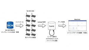 「IIJ飯田橋オフィスでDFSはどれくらいおきているのか？」のイメージ