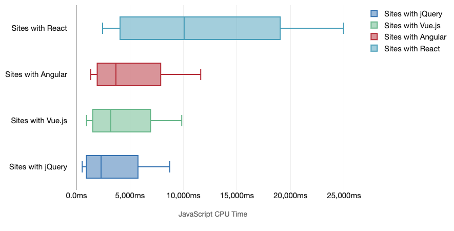 ReactとAngularとVueとjQueryを使用するページのCPU処理速度を比較するグラフ。詳しい説明は次の文章にあります。