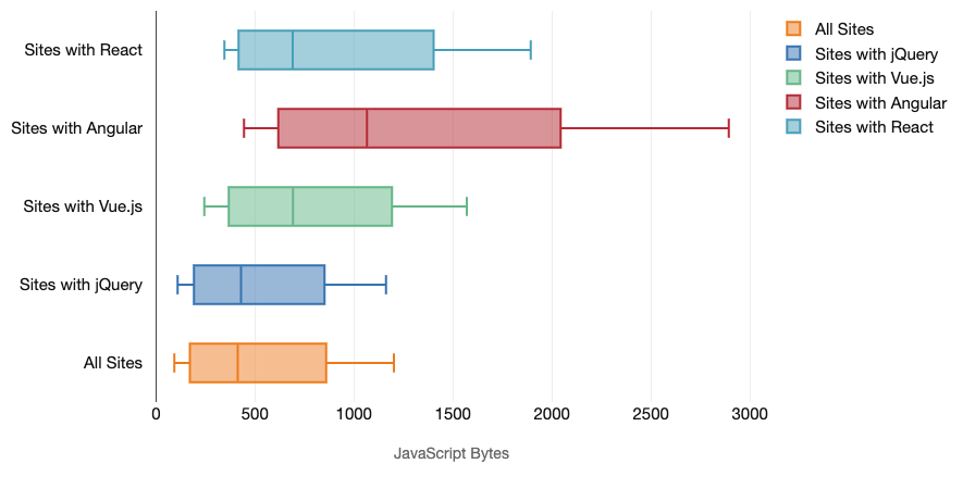 ReactとAngularとVueとjQueryを使用するページが全体に比べてのJSのファイルのサイズを比較するグラフ。詳しい説明は次の文章にあります。