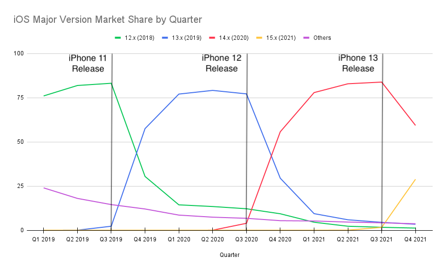 2019年から2021年のiOSバージョンの四半期シェア率データのグラフ。詳しい説明は次の文章にあります。