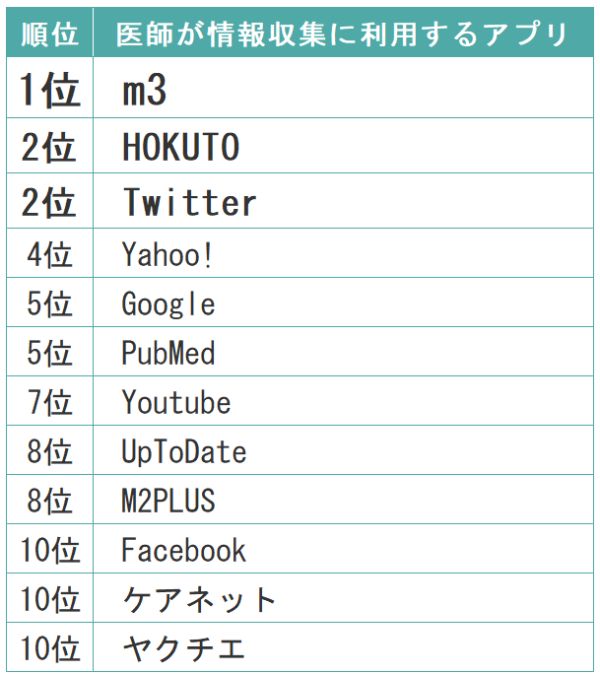 医師が情報収集で使用するアプリ