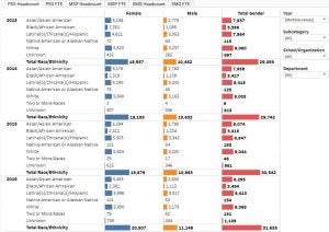 Staff Dashboards