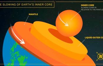 El núcleo interno comenzó a disminuir su velocidad alrededor de 2010, moviéndose más lento que la superficie de la Tierra. FOTO USC GRAPHIC