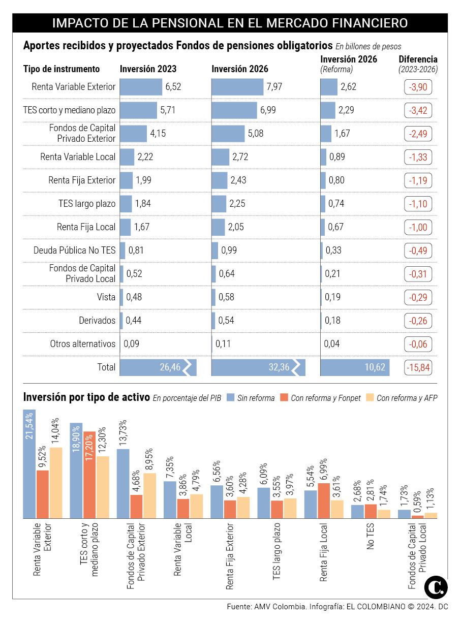 Más allá de las pensiones: la reforma tiene un efecto dominó en la economía colombiana, así la afectaría