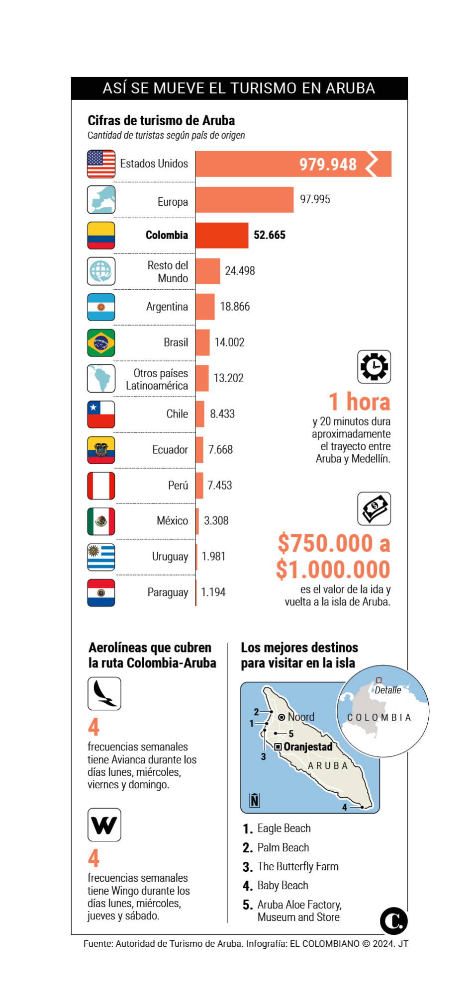 Aruba, el paraíso turístico que busca ser amigable con el medioambiente