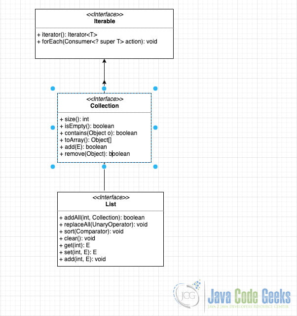Java List methods - List Class Diagram