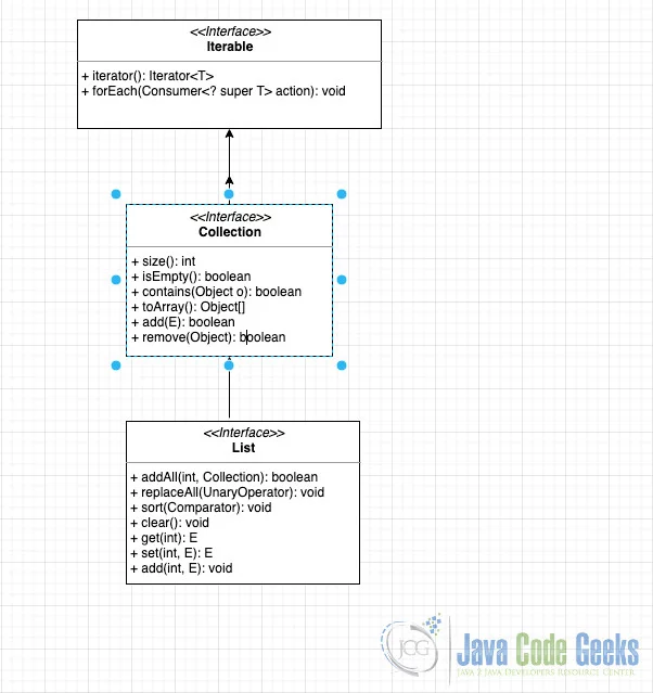 Java List methods - List Class Diagram