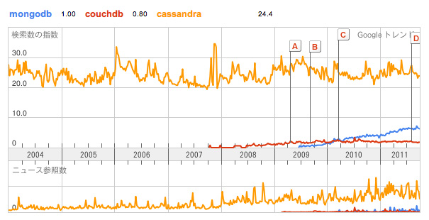 Googleトレンドで見るCassandra,CouchDBとmongoDB