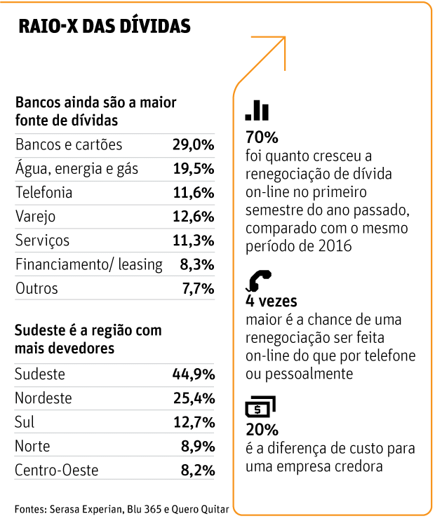 Raio-X das dívidas