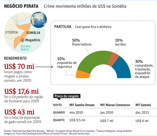 Negócio Pirata Crime movimenta milhões de US$ na Somália